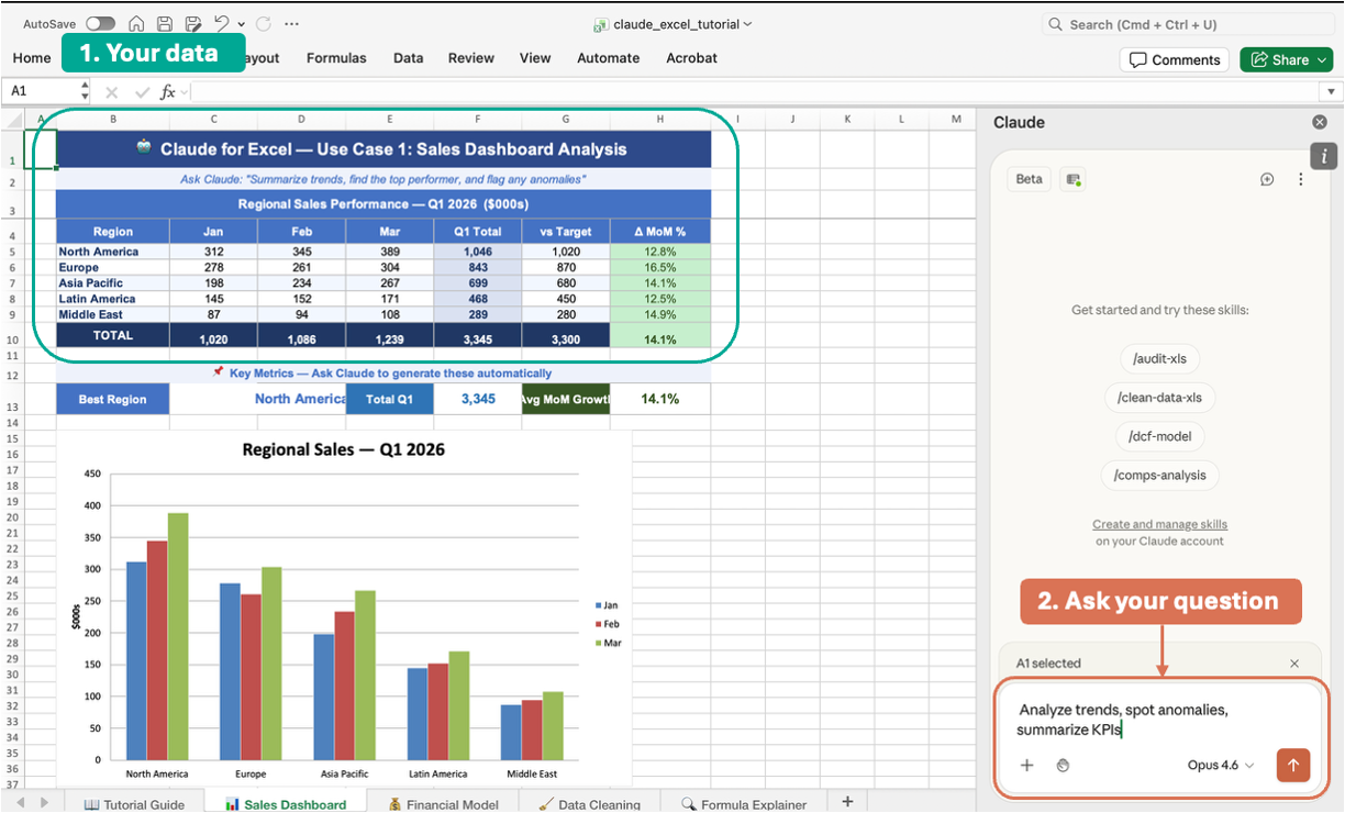 Excel Sales Dashboard sheet with the regional sales table highlighted and the Claude side panel showing the prompt 'Analyze trends, spot anomalies, summarize KPIs'.